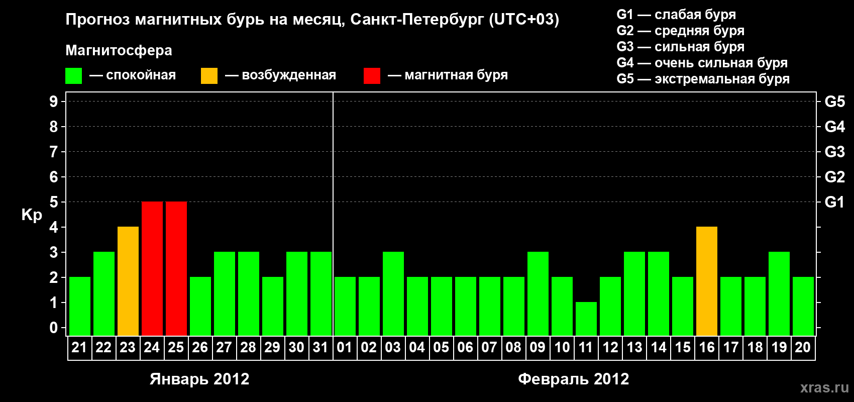 Прогноз максимального суточного геомагнитного индекса Kp на <b>1 месяц</b> (31 день) <b>с 21 января по 20 февраля 2012 г</b>