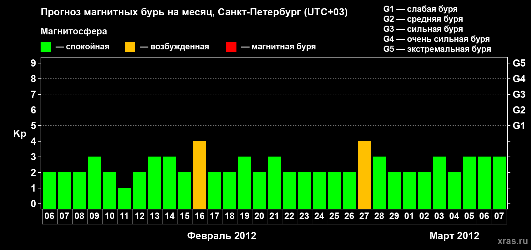 Прогноз максимального суточного геомагнитного индекса Kp на <b>1 месяц</b> (31 день) <b>с 06 февраля по 07 марта 2012 г</b>