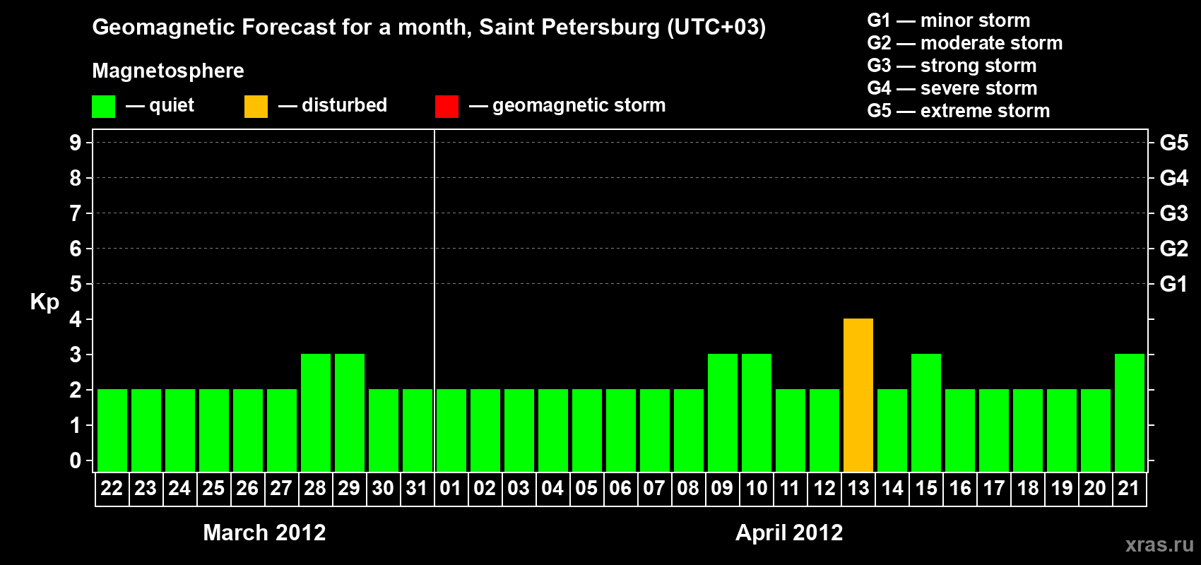 Forecast of the daily maximal value of geomagnetic index Kp for <b>1 month</b> (31 days) <b>from Mar 22, 2012 to Apr 21, 2012</b>