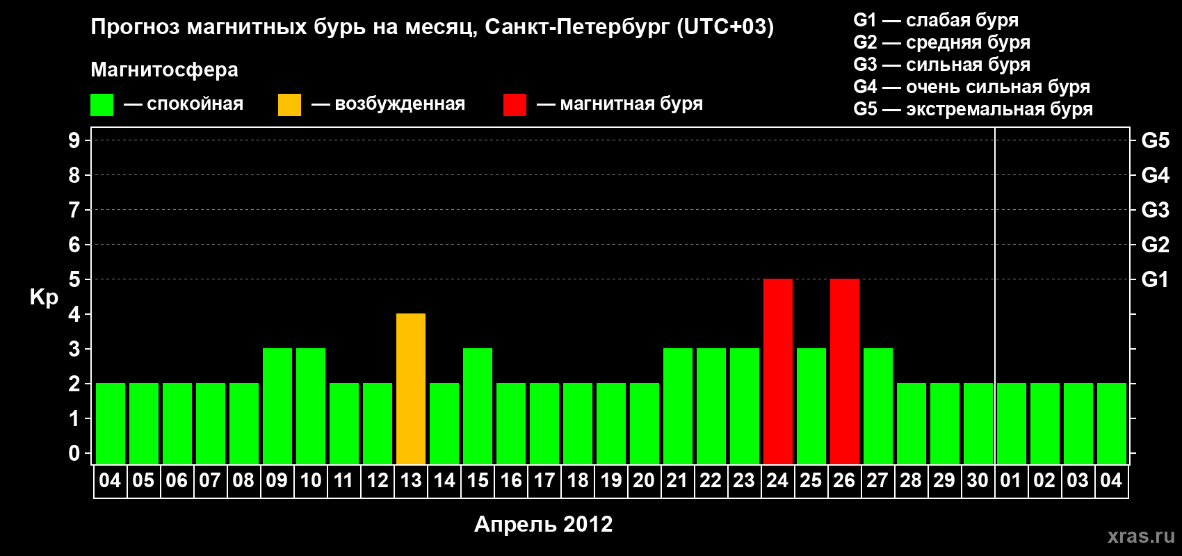 Прогноз максимального суточного геомагнитного индекса Kp на <b>1 месяц</b> (31 день) <b>с 04 апреля по 04 мая 2012 г</b>