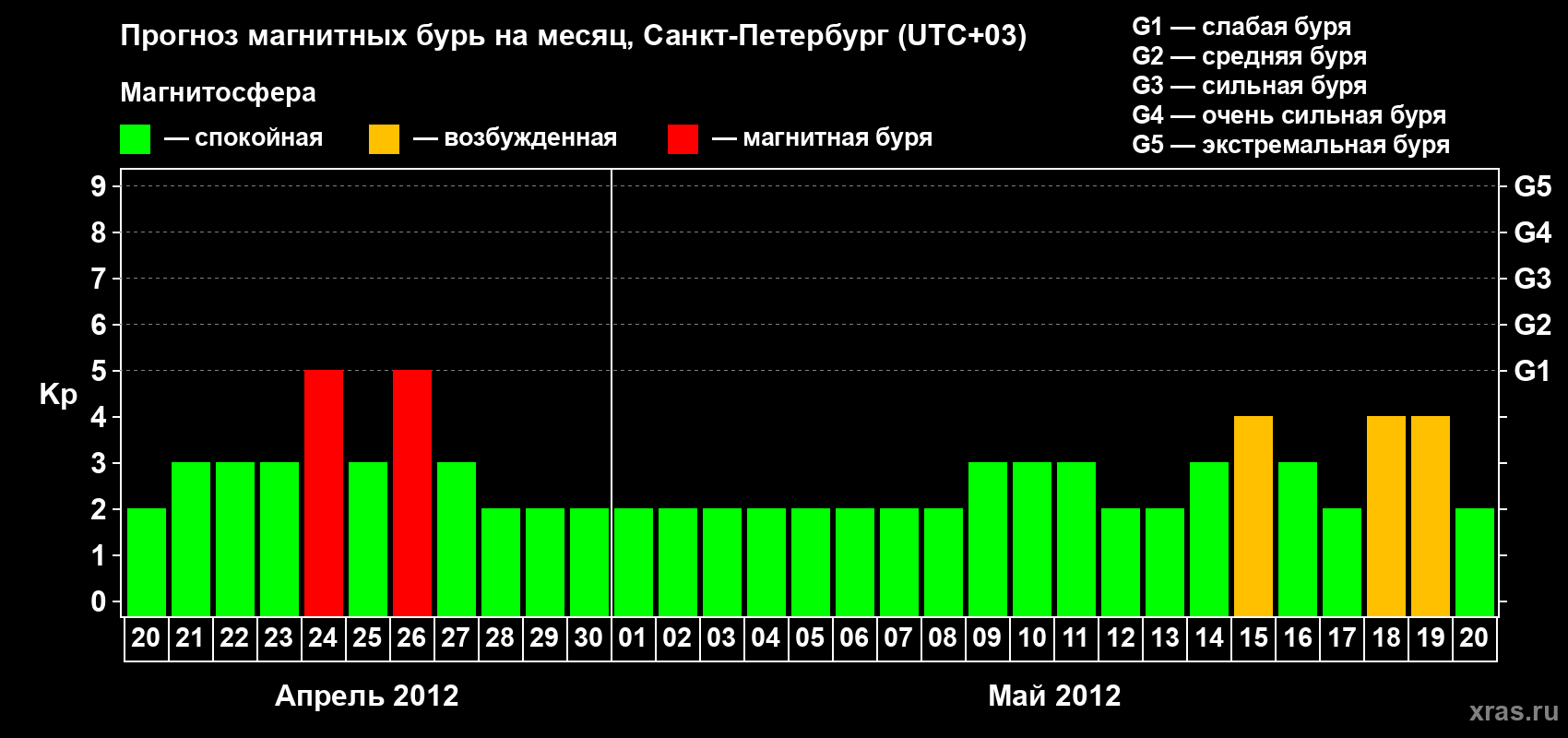 Прогноз максимального суточного геомагнитного индекса Kp на <b>1 месяц</b> (31 день) <b>с 20 апреля по 20 мая 2012 г</b>