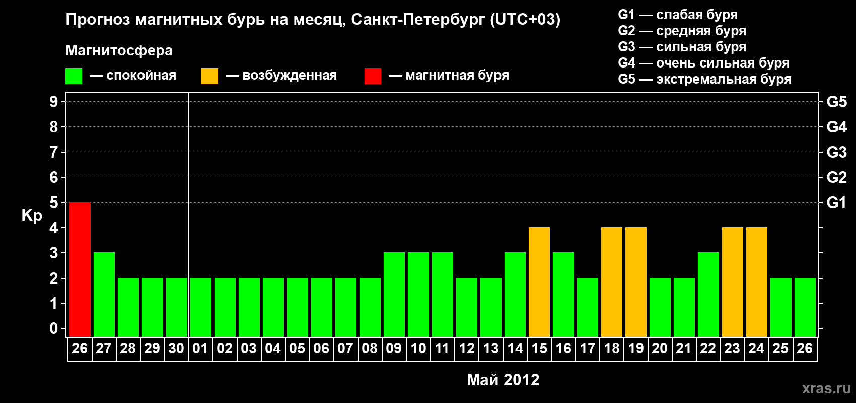Прогноз максимального суточного геомагнитного индекса Kp на <b>1 месяц</b> (31 день) <b>с 26 апреля по 26 мая 2012 г</b>