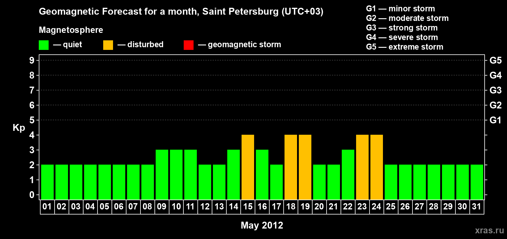 Forecast of the daily maximal value of geomagnetic index Kp for <b>1 month</b> (31 days) <b>from May 01, 2012 to May 31, 2012</b>