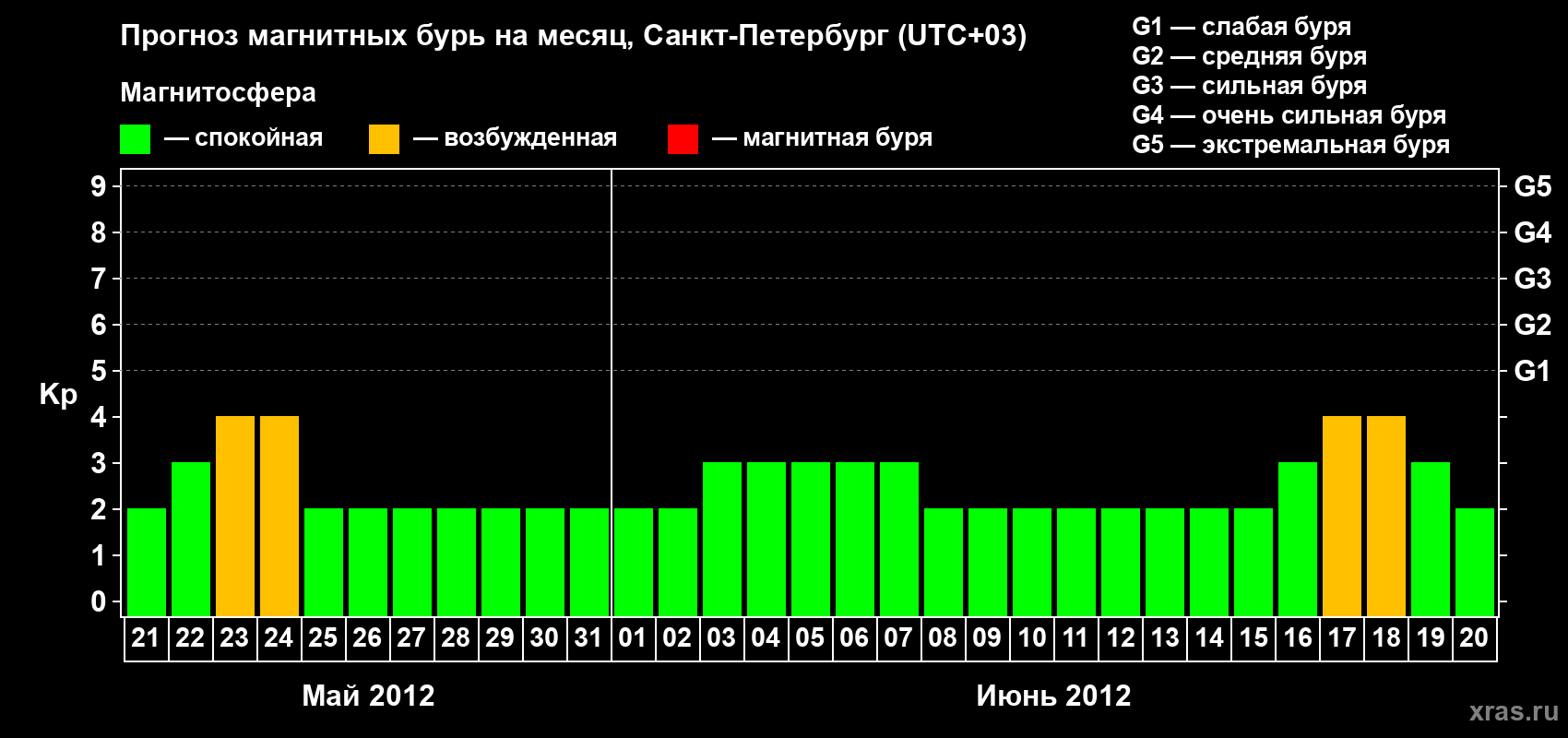Прогноз максимального суточного геомагнитного индекса Kp на <b>1 месяц</b> (31 день) <b>с 21 мая по 20 июня 2012 г</b>