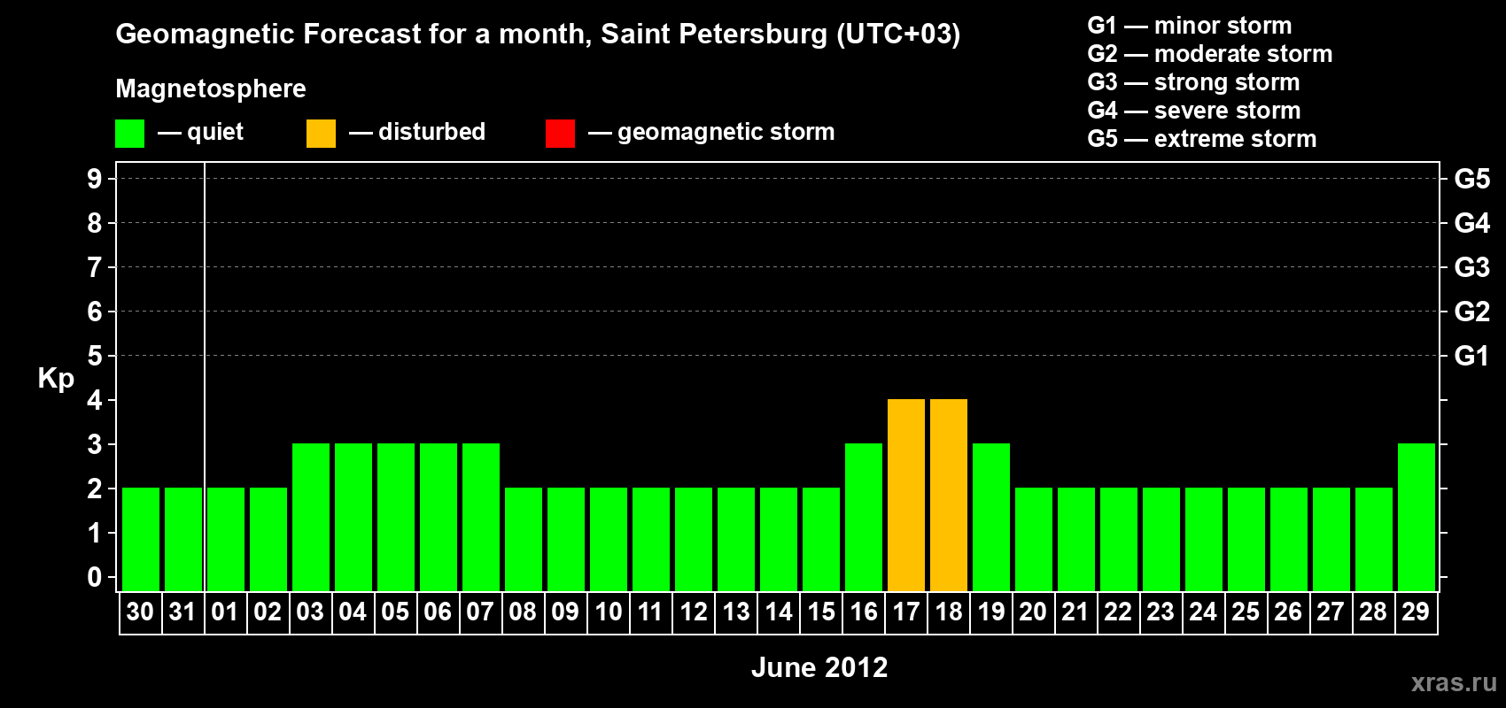 Forecast of the daily maximal value of geomagnetic index Kp for <b>1 month</b> (31 days) <b>from May 30, 2012 to Jun 29, 2012</b>