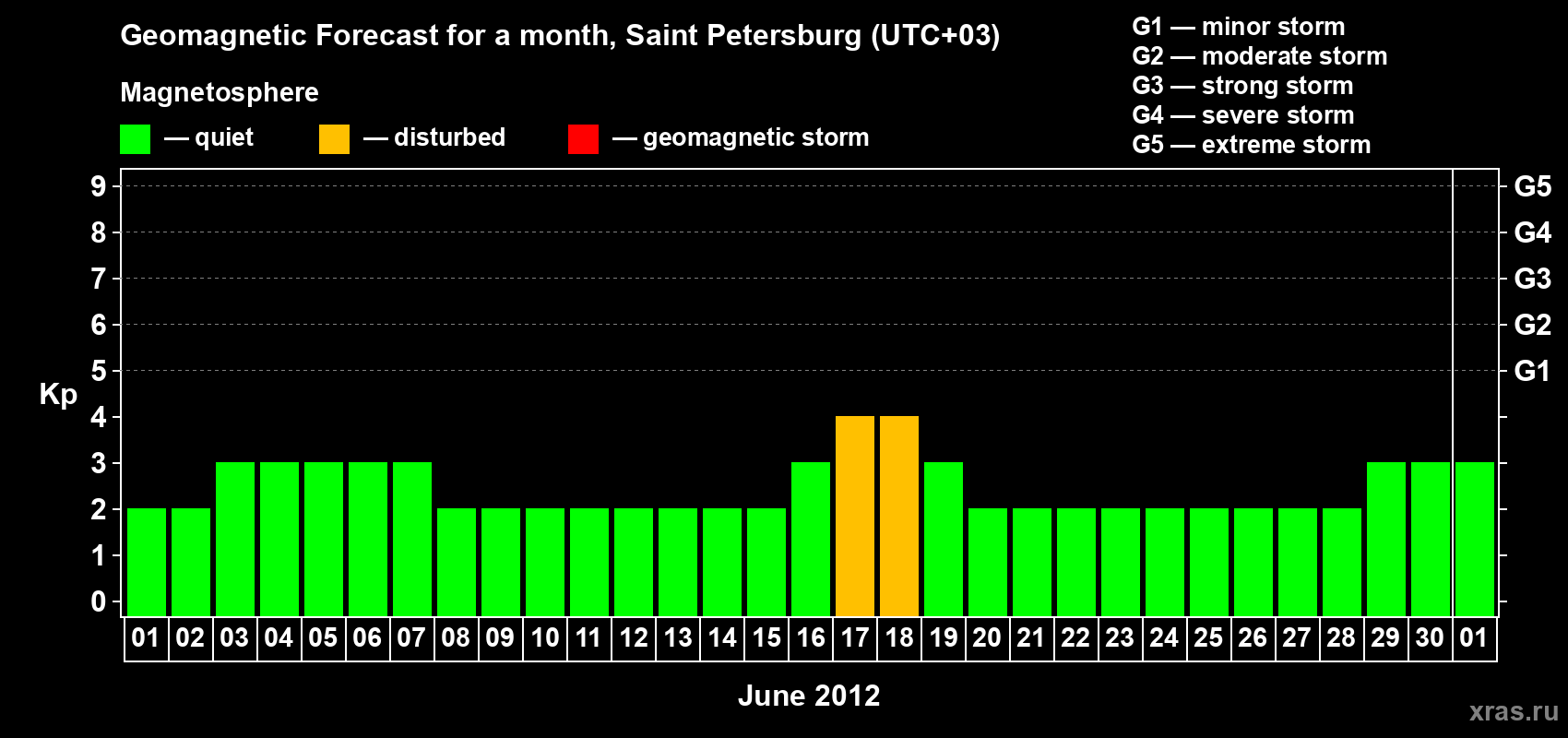 Forecast of the daily maximal value of geomagnetic index Kp for <b>1 month</b> (31 days) <b>from Jun 01, 2012 to Jul 01, 2012</b>