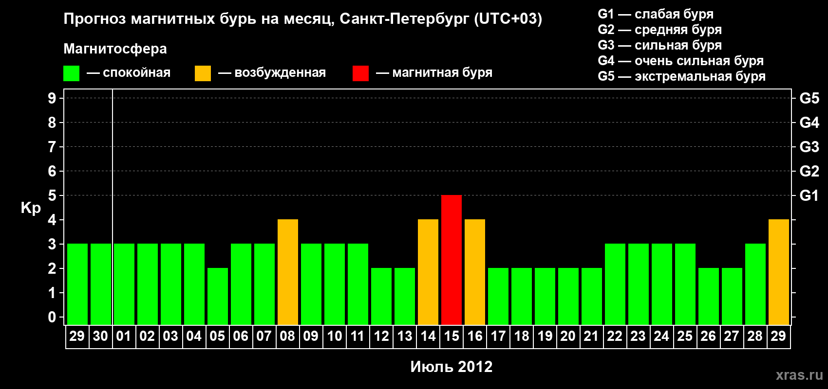 Прогноз максимального суточного геомагнитного индекса Kp на <b>1 месяц</b> (31 день) <b>с 29 июня по 29 июля 2012 г</b>