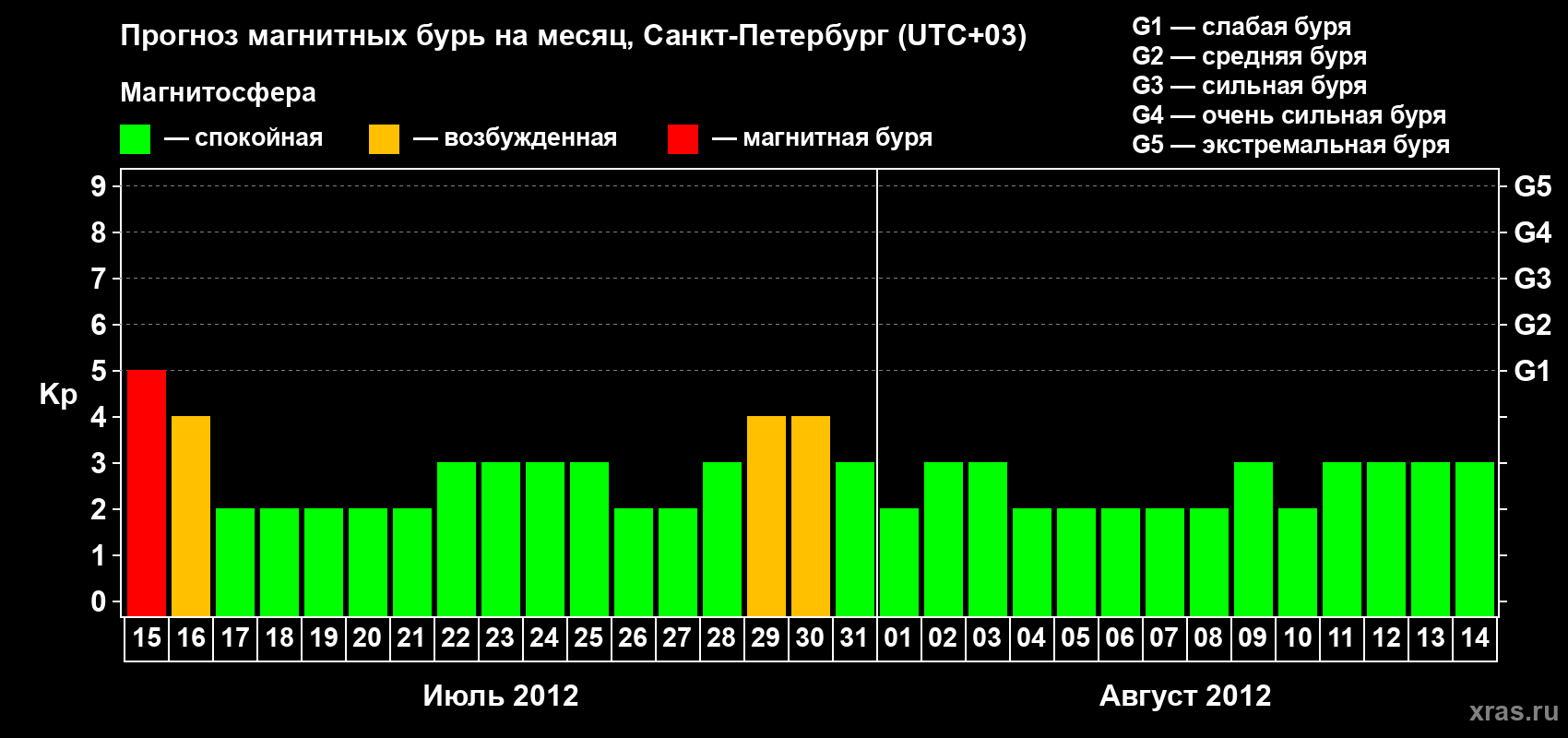 Прогноз максимального суточного геомагнитного индекса Kp на <b>1 месяц</b> (31 день) <b>с 15 июля по 14 августа 2012 г</b>
