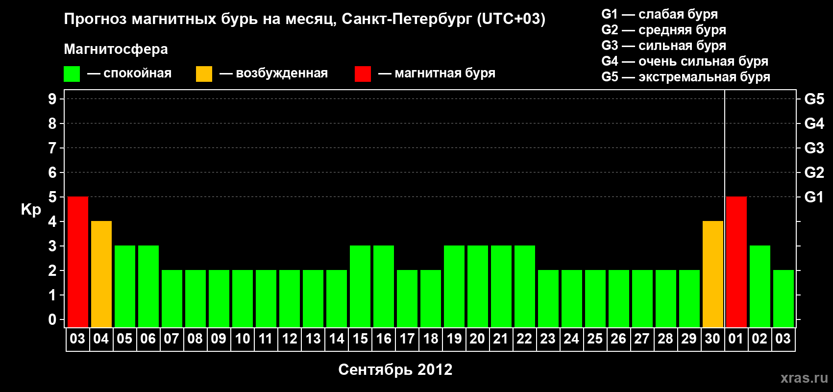 Прогноз максимального суточного геомагнитного индекса Kp на <b>1 месяц</b> (31 день) <b>с 03 сентября по 03 октября 2012 г</b>