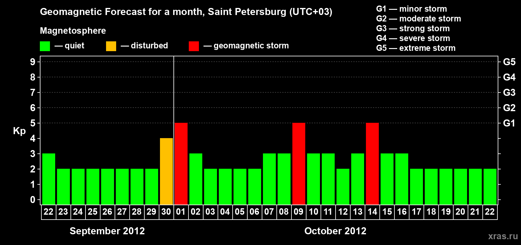 Forecast of the daily maximal value of geomagnetic index Kp for <b>1 month</b> (31 days) <b>from Sep 22, 2012 to Oct 22, 2012</b>