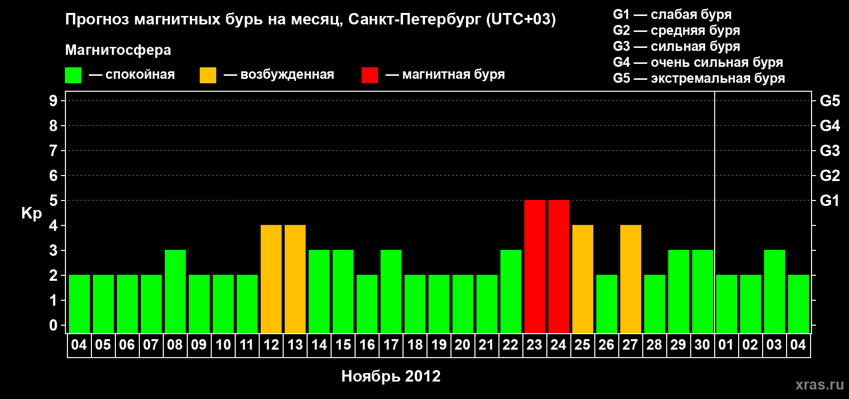 Прогноз максимального суточного геомагнитного индекса Kp на <b>1 месяц</b> (31 день) <b>с 04 ноября по 04 декабря 2012 г</b>