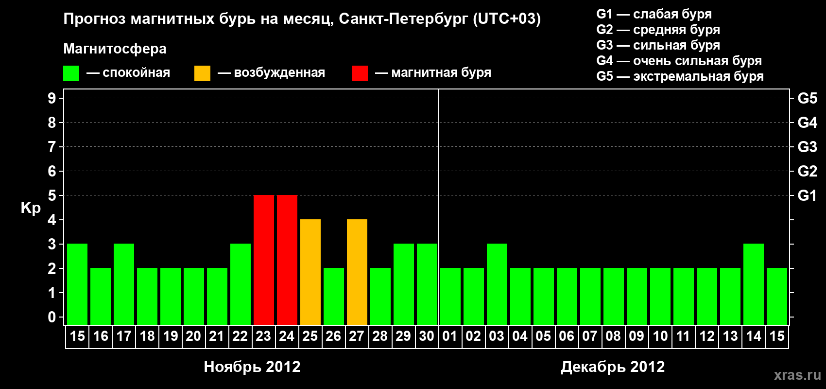 Прогноз максимального суточного геомагнитного индекса Kp на <b>1 месяц</b> (31 день) <b>с 15 ноября по 15 декабря 2012 г</b>
