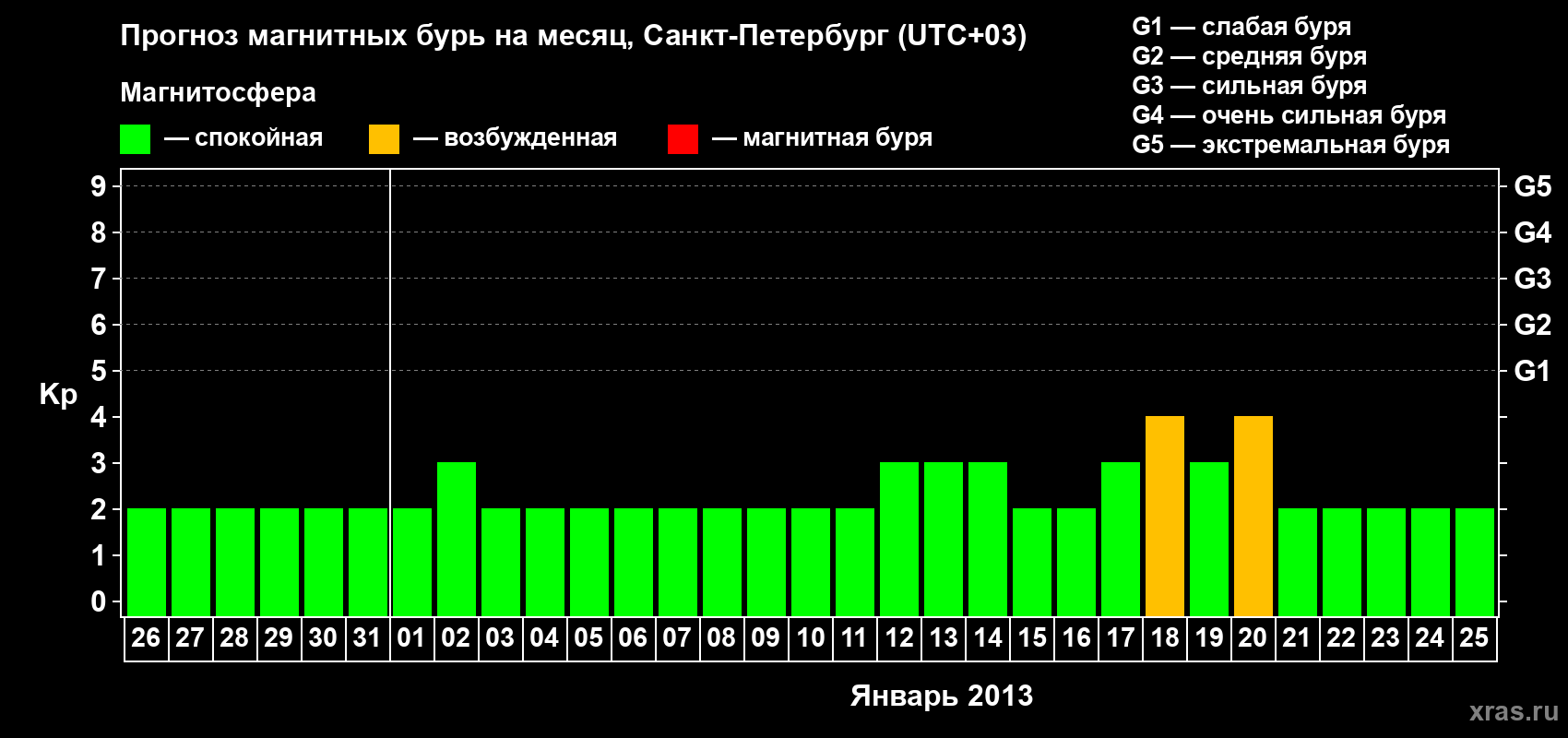 Прогноз максимального суточного геомагнитного индекса Kp на <b>1 месяц</b> (31 день) <b>с 26 декабря 2012 г по 25 января 2013 г</b>