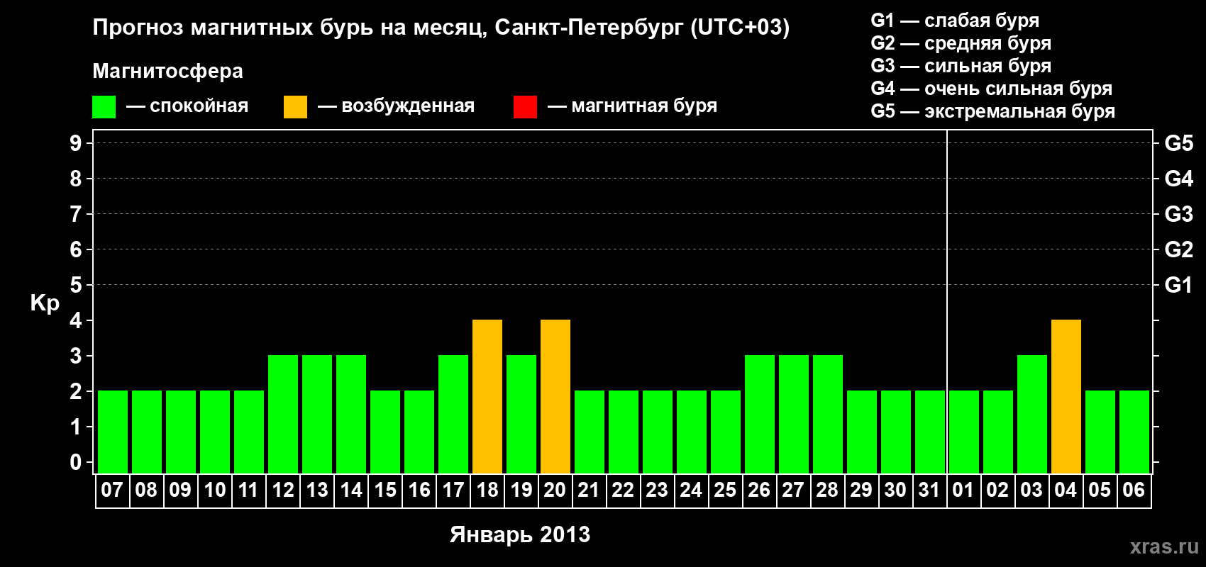 Прогноз максимального суточного геомагнитного индекса Kp на <b>1 месяц</b> (31 день) <b>с 07 января по 06 февраля 2013 г</b>