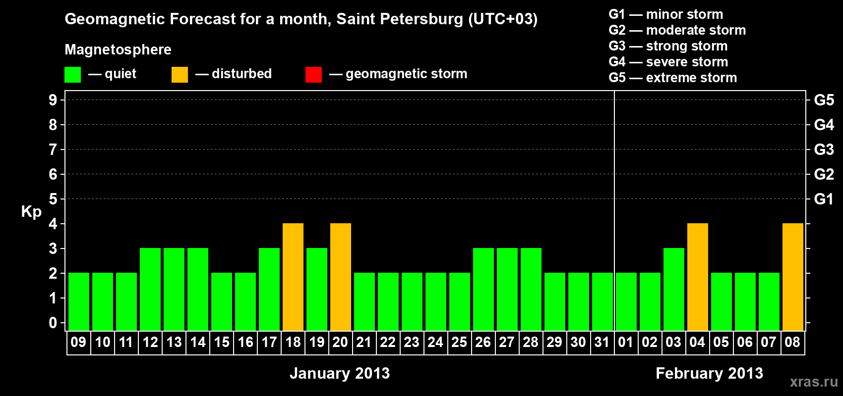 Forecast of the daily maximal value of geomagnetic index Kp for <b>1 month</b> (31 days) <b>from Jan 09, 2013 to Feb 08, 2013</b>