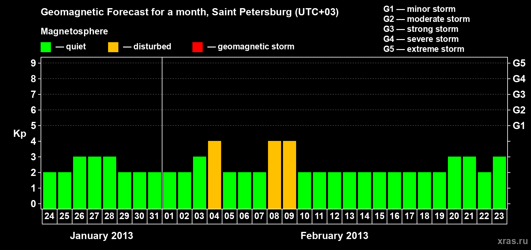 Forecast of the daily maximal value of geomagnetic index Kp for <b>1 month</b> (31 days) <b>from Jan 24, 2013 to Feb 23, 2013</b>