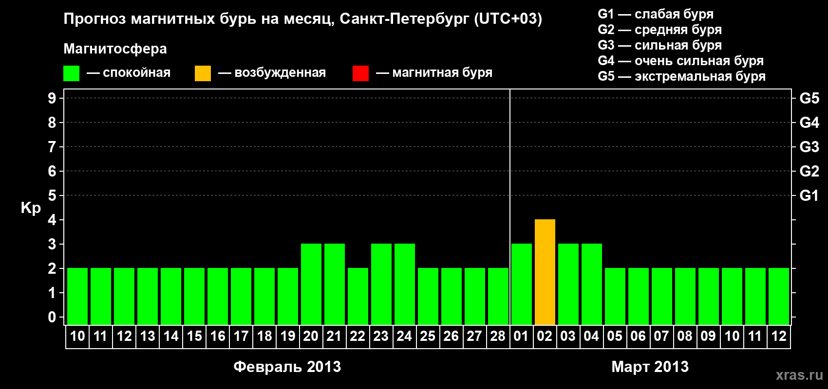 Прогноз максимального суточного геомагнитного индекса Kp на <b>1 месяц</b> (31 день) <b>с 10 февраля по 12 марта 2013 г</b>