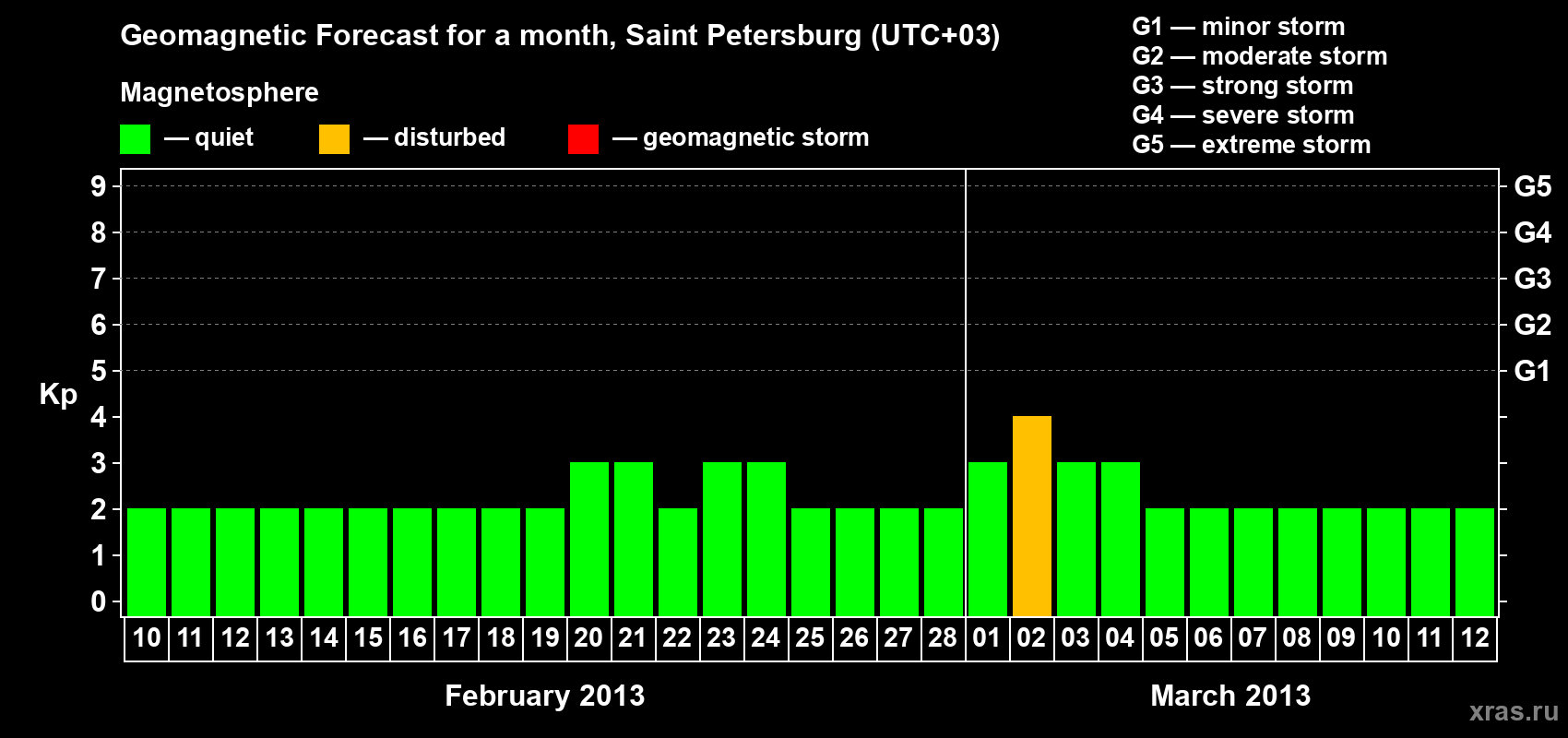 Forecast of the daily maximal value of geomagnetic index Kp for <b>1 month</b> (31 days) <b>from Feb 10, 2013 to Mar 12, 2013</b>