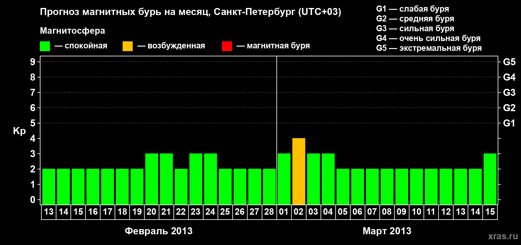 Прогноз максимального суточного геомагнитного индекса Kp на <b>1 месяц</b> (31 день) <b>с 13 февраля по 15 марта 2013 г</b>