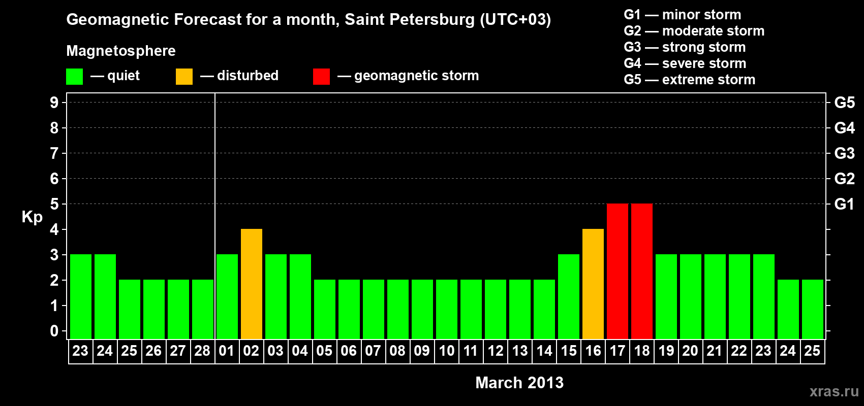 Forecast of the daily maximal value of geomagnetic index Kp for <b>1 month</b> (31 days) <b>from Feb 23, 2013 to Mar 25, 2013</b>