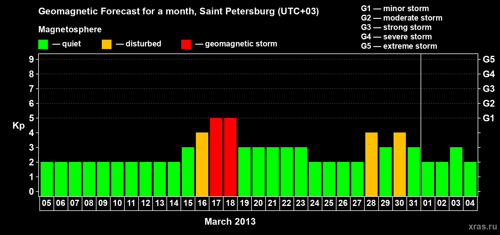 Forecast of the daily maximal value of geomagnetic index Kp for <b>1 month</b> (31 days) <b>from Mar 05, 2013 to Apr 04, 2013</b>