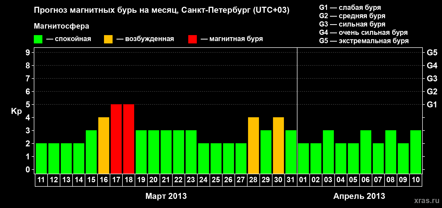 Прогноз максимального суточного геомагнитного индекса Kp на <b>1 месяц</b> (31 день) <b>с 11 марта по 10 апреля 2013 г</b>