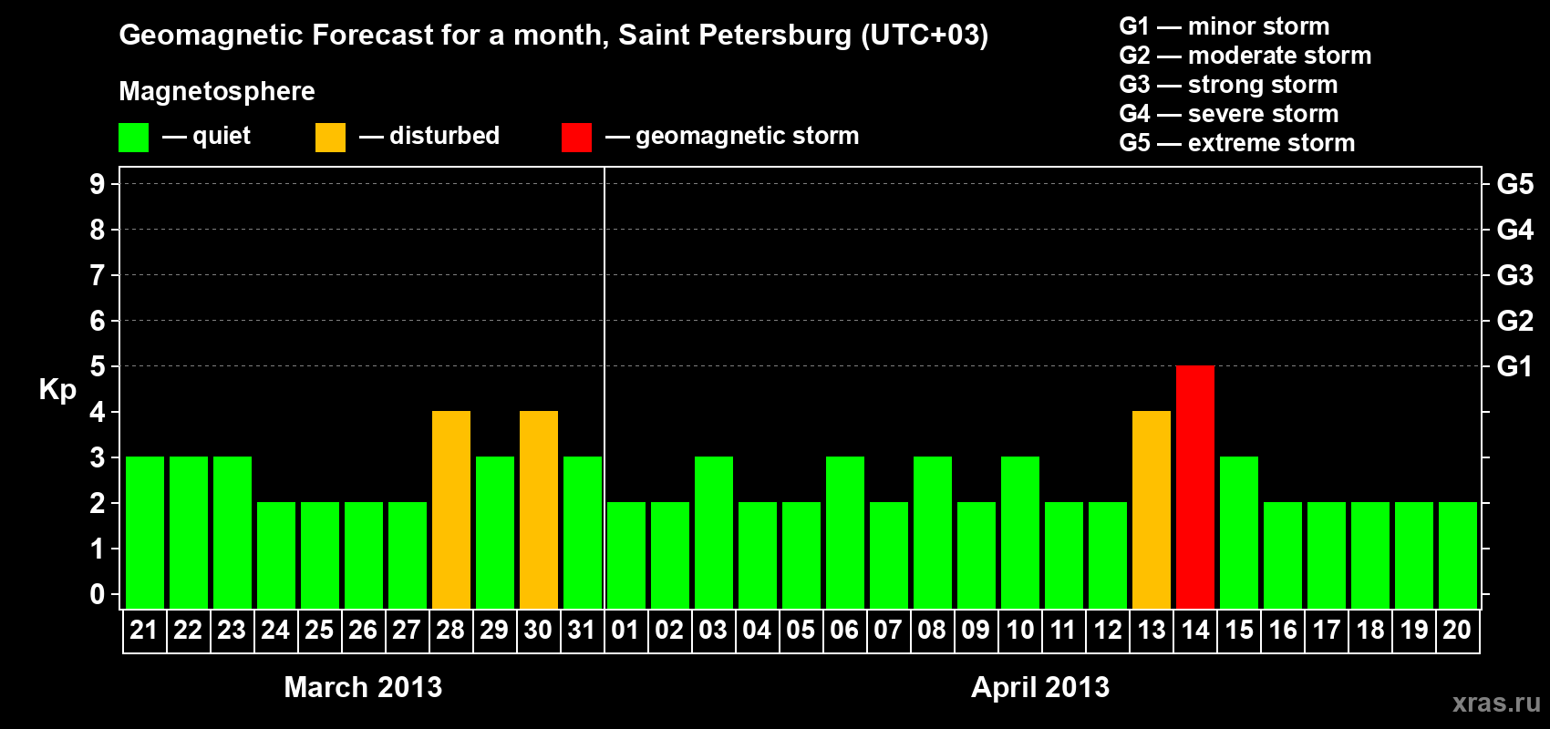 Forecast of the daily maximal value of geomagnetic index Kp for <b>1 month</b> (31 days) <b>from Mar 21, 2013 to Apr 20, 2013</b>