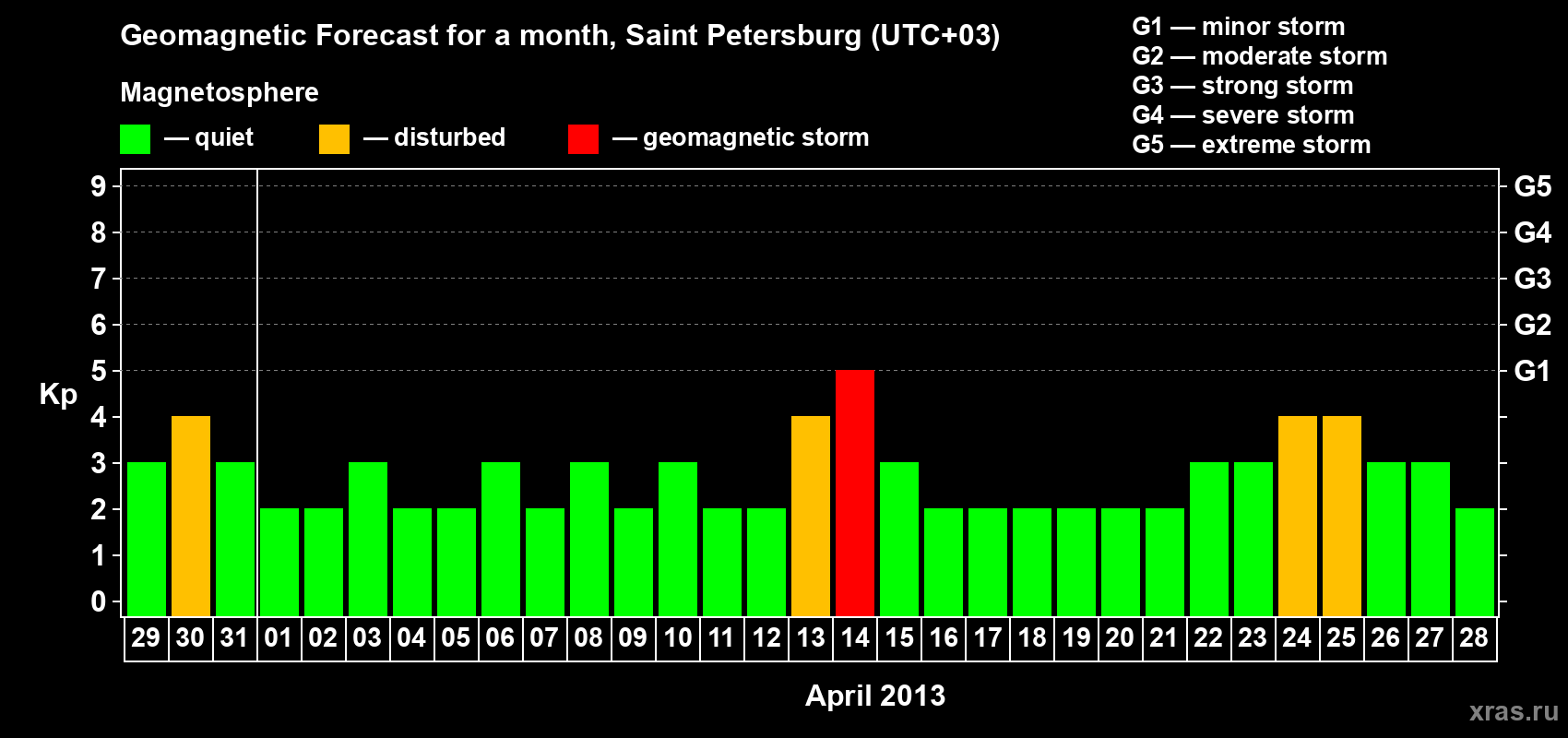 Forecast of the daily maximal value of geomagnetic index Kp for <b>1 month</b> (31 days) <b>from Mar 29, 2013 to Apr 28, 2013</b>