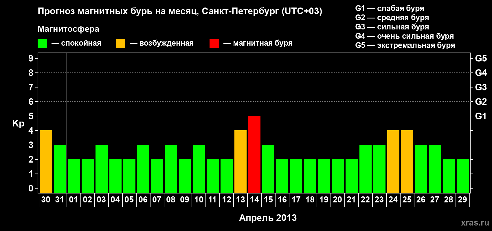 Прогноз максимального суточного геомагнитного индекса Kp на <b>1 месяц</b> (31 день) <b>с 30 марта по 29 апреля 2013 г</b>