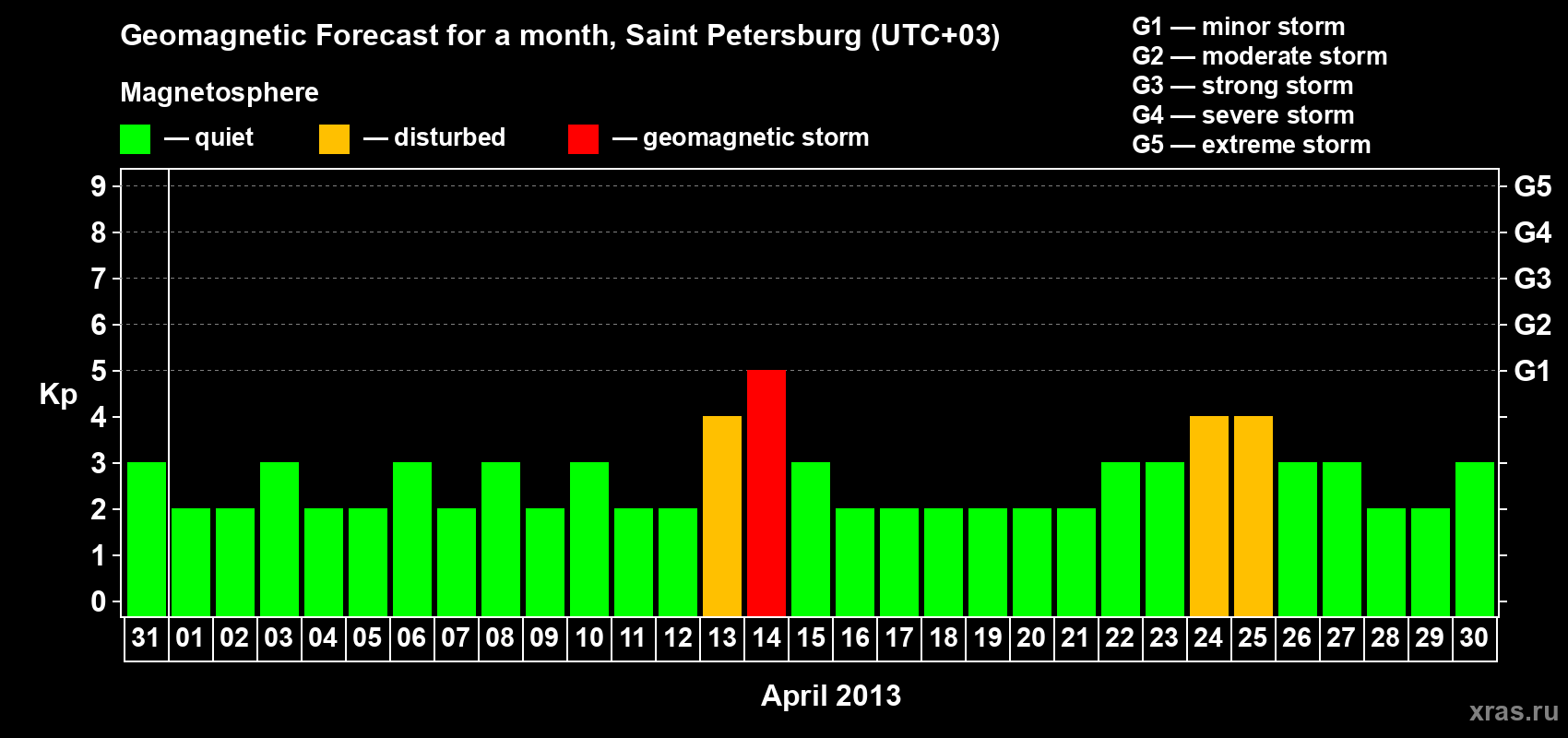 Forecast of the daily maximal value of geomagnetic index Kp for <b>1 month</b> (31 days) <b>from Mar 31, 2013 to Apr 30, 2013</b>