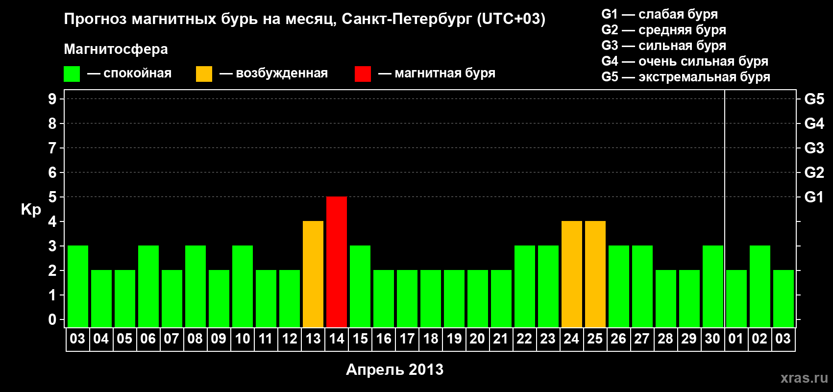 Прогноз максимального суточного геомагнитного индекса Kp на <b>1 месяц</b> (31 день) <b>с 03 апреля по 03 мая 2013 г</b>