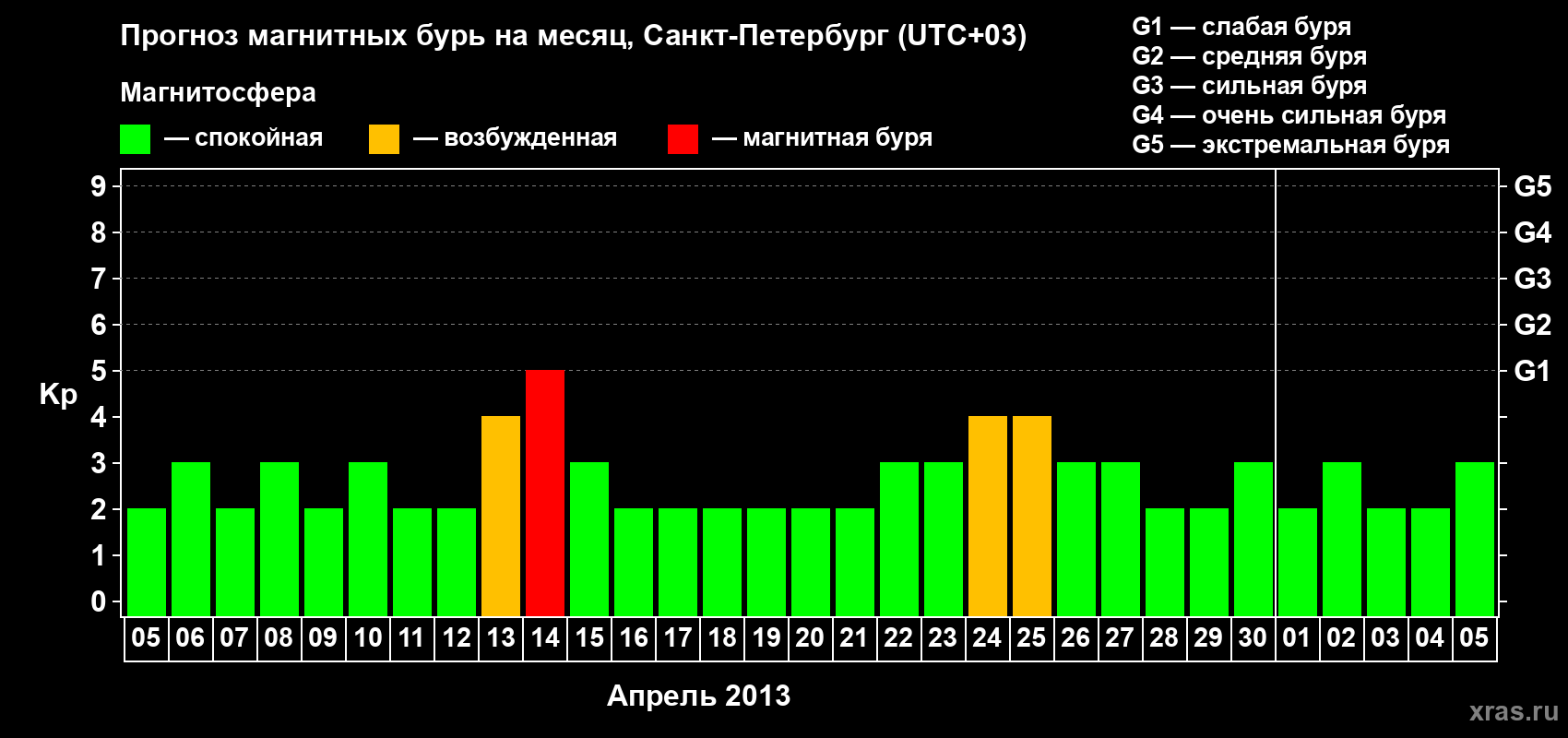 Прогноз максимального суточного геомагнитного индекса Kp на <b>1 месяц</b> (31 день) <b>с 05 апреля по 05 мая 2013 г</b>