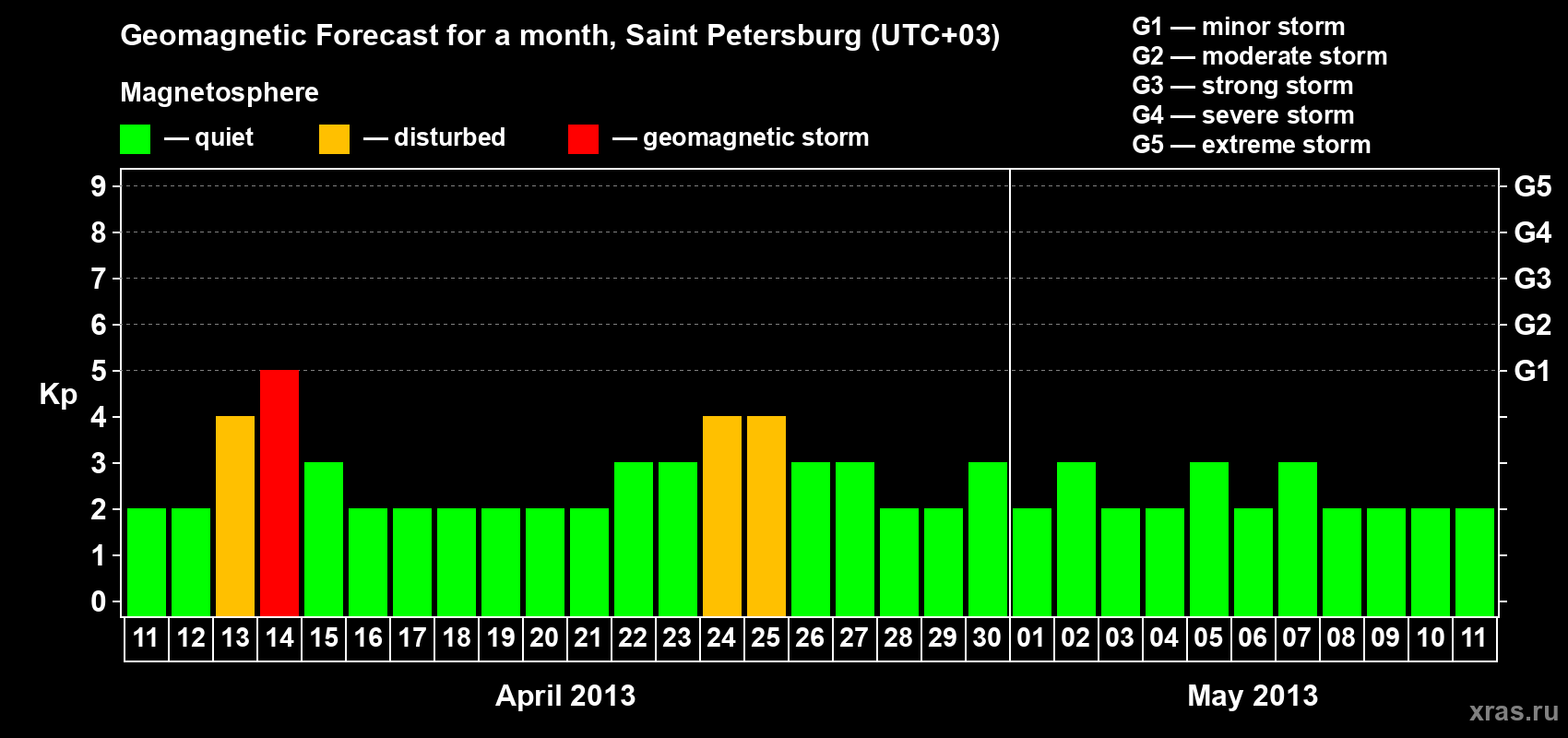 Forecast of the daily maximal value of geomagnetic index Kp for <b>1 month</b> (31 days) <b>from Apr 11, 2013 to May 11, 2013</b>