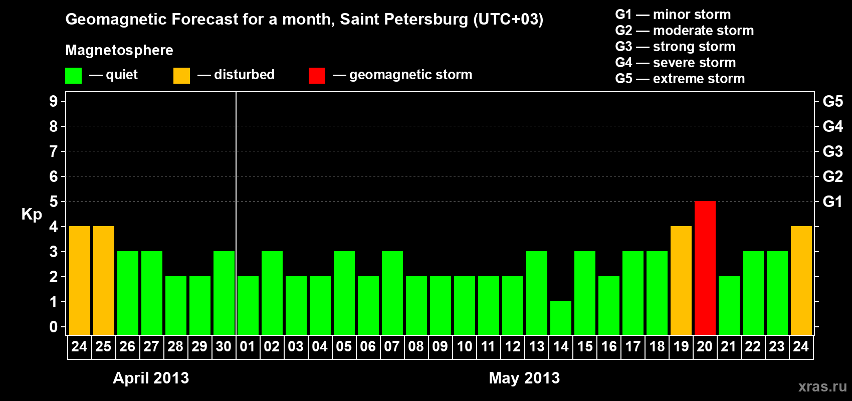 Forecast of the daily maximal value of geomagnetic index Kp for <b>1 month</b> (31 days) <b>from Apr 24, 2013 to May 24, 2013</b>
