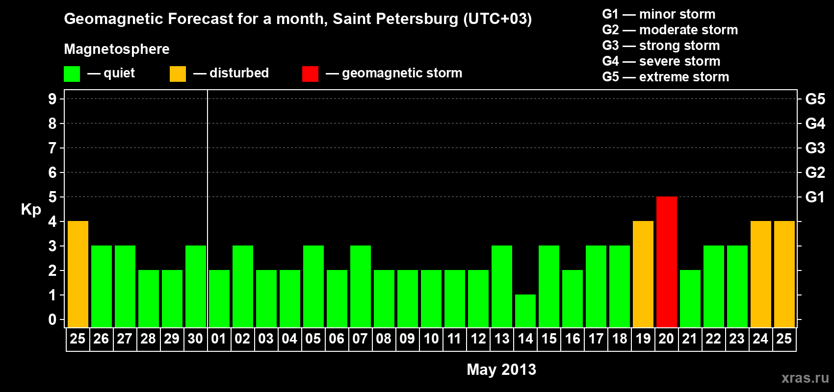 Forecast of the daily maximal value of geomagnetic index Kp for <b>1 month</b> (31 days) <b>from Apr 25, 2013 to May 25, 2013</b>