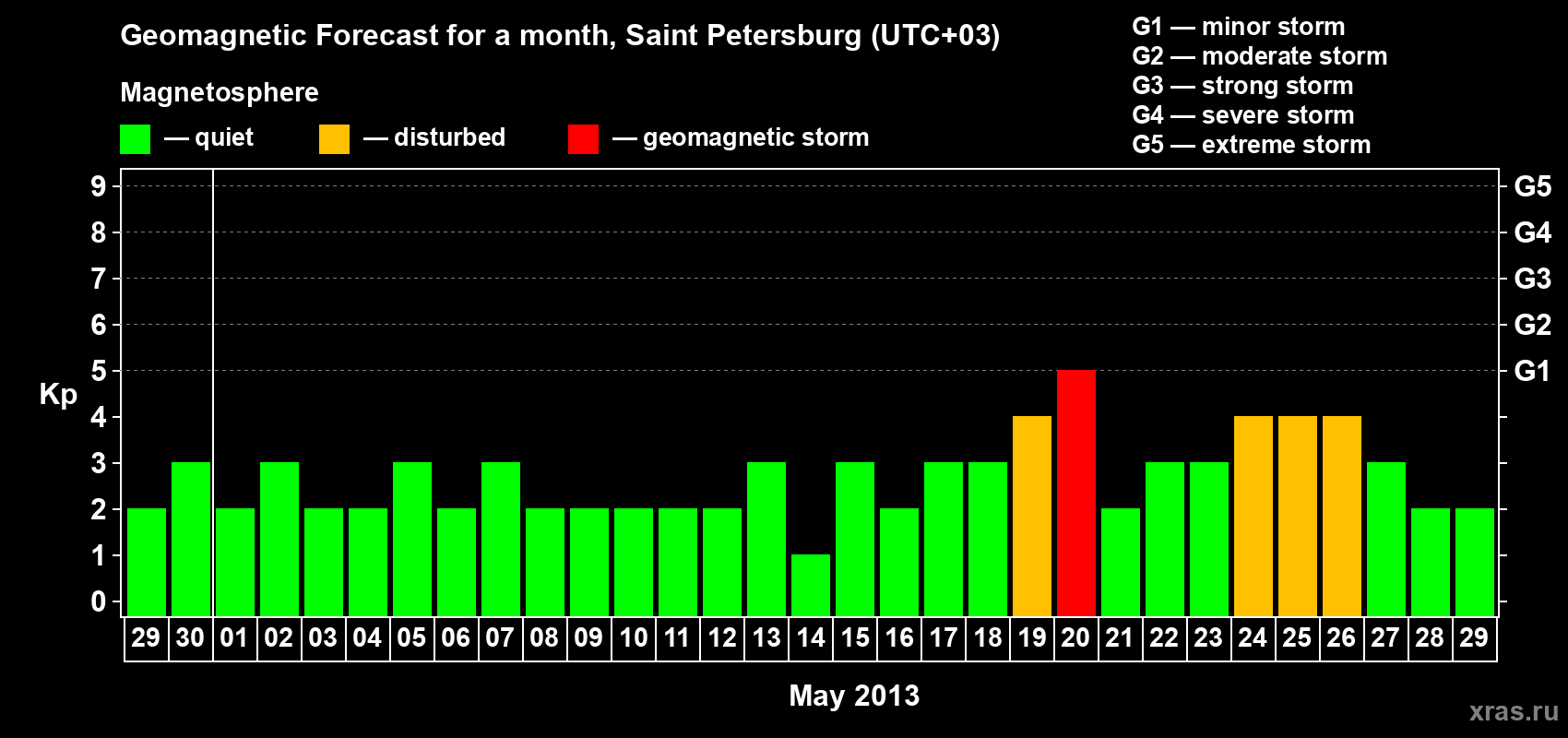 Forecast of the daily maximal value of geomagnetic index Kp for <b>1 month</b> (31 days) <b>from Apr 29, 2013 to May 29, 2013</b>