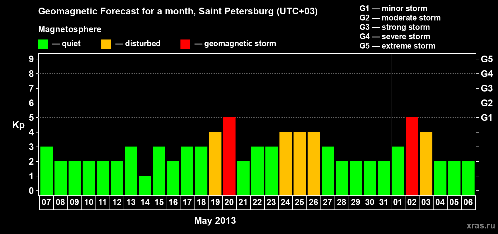 Forecast of the daily maximal value of geomagnetic index Kp for <b>1 month</b> (31 days) <b>from May 07, 2013 to Jun 06, 2013</b>