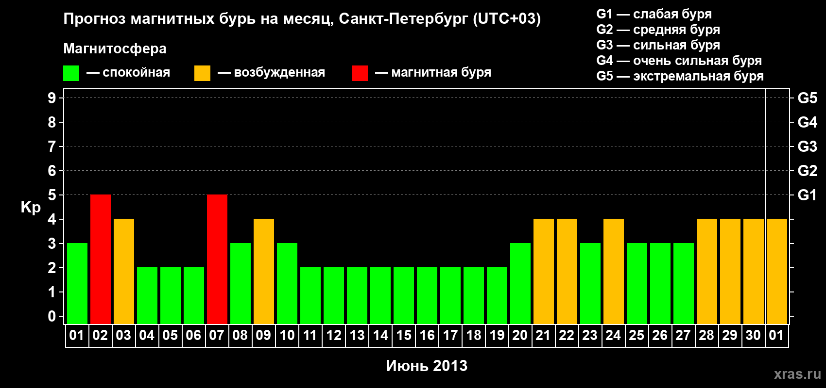 Прогноз максимального суточного геомагнитного индекса Kp на <b>1 месяц</b> (31 день) <b>с 01 июня по 01 июля 2013 г</b>