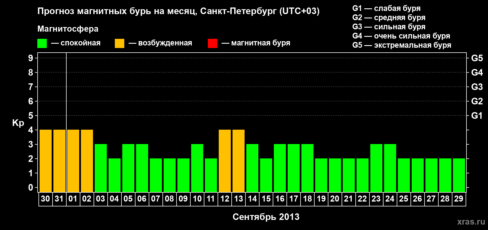 Прогноз максимального суточного геомагнитного индекса Kp на <b>1 месяц</b> (31 день) <b>с 30 августа по 29 сентября 2013 г</b>