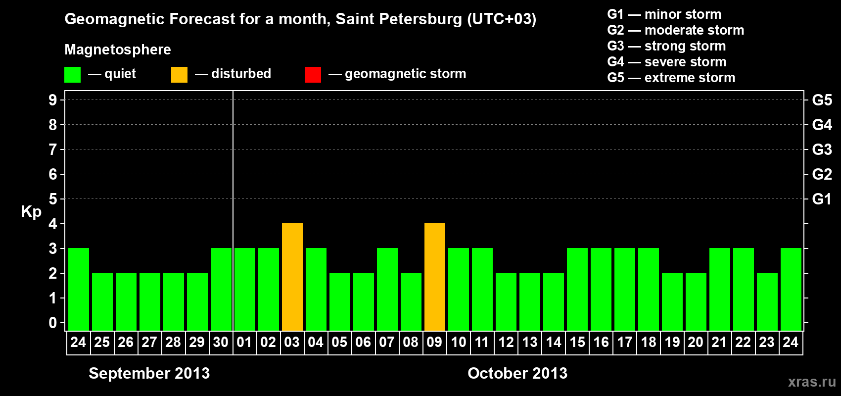 Forecast of the daily maximal value of geomagnetic index Kp for <b>1 month</b> (31 days) <b>from Sep 24, 2013 to Oct 24, 2013</b>