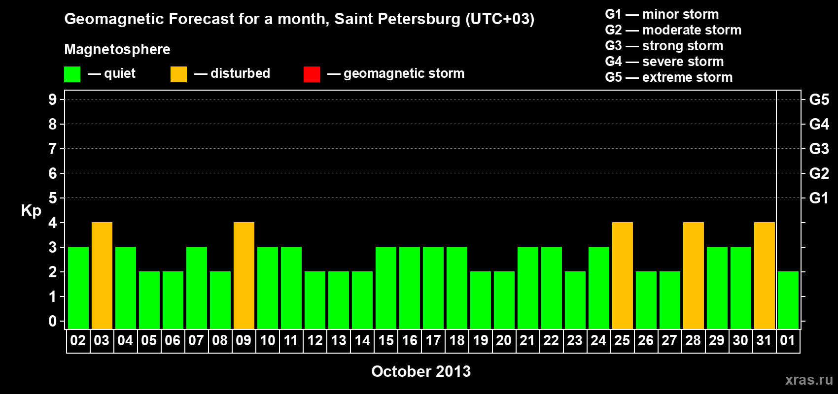 Forecast of the daily maximal value of geomagnetic index Kp for <b>1 month</b> (31 days) <b>from Oct 02, 2013 to Nov 01, 2013</b>
