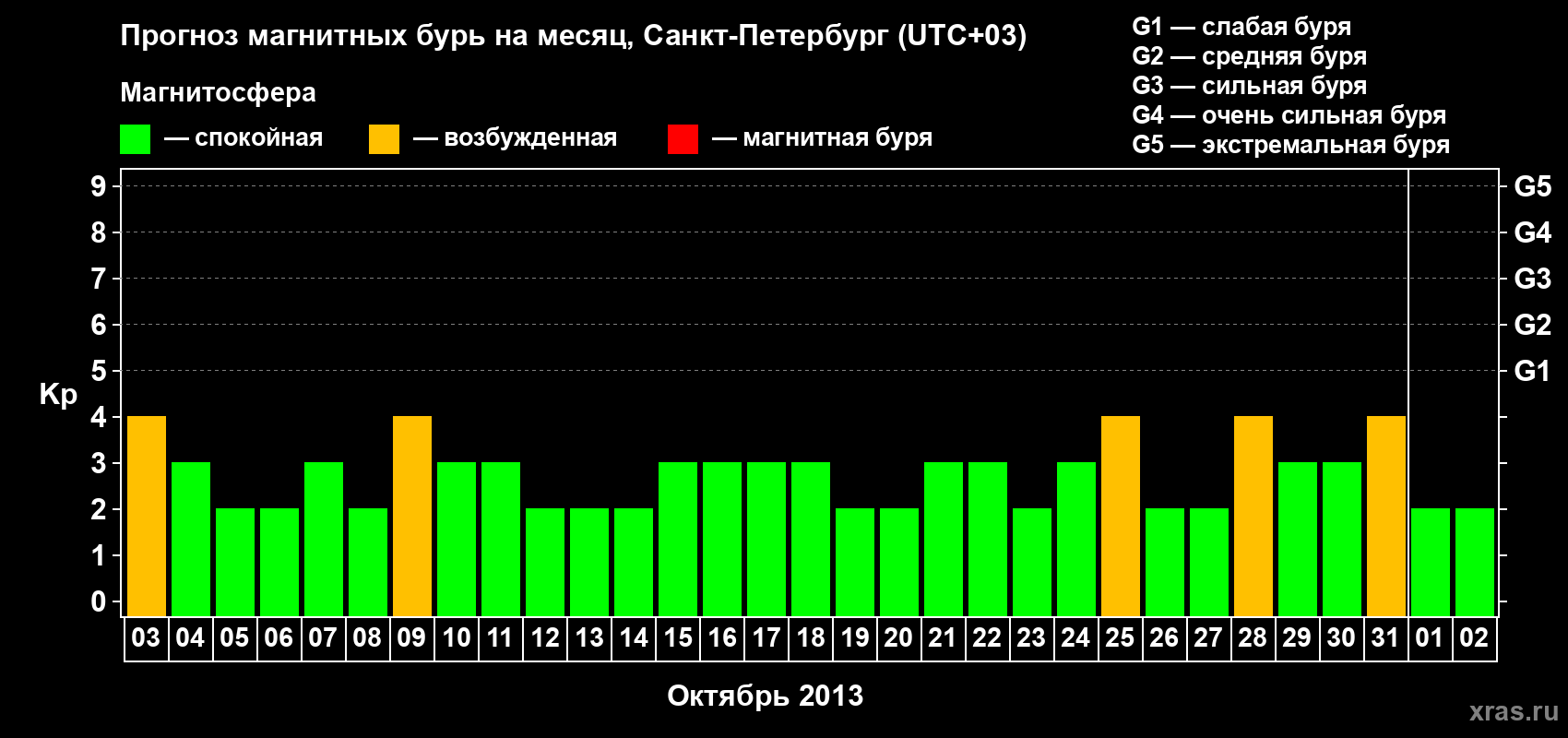 Прогноз максимального суточного геомагнитного индекса Kp на <b>1 месяц</b> (31 день) <b>с 03 октября по 02 ноября 2013 г</b>