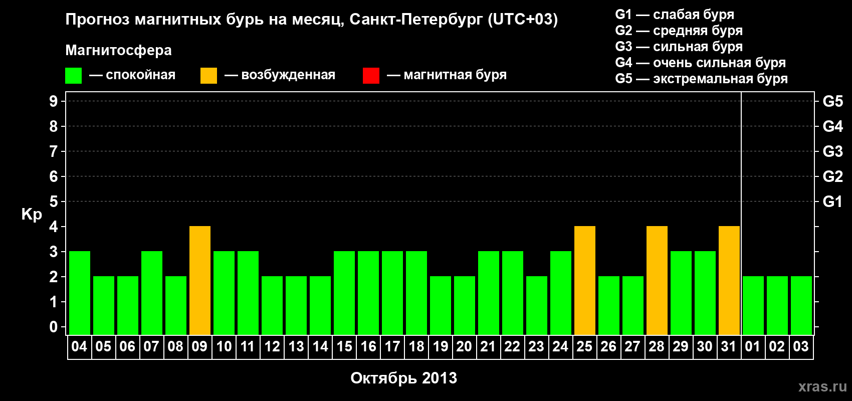 Прогноз максимального суточного геомагнитного индекса Kp на <b>1 месяц</b> (31 день) <b>с 04 октября по 03 ноября 2013 г</b>
