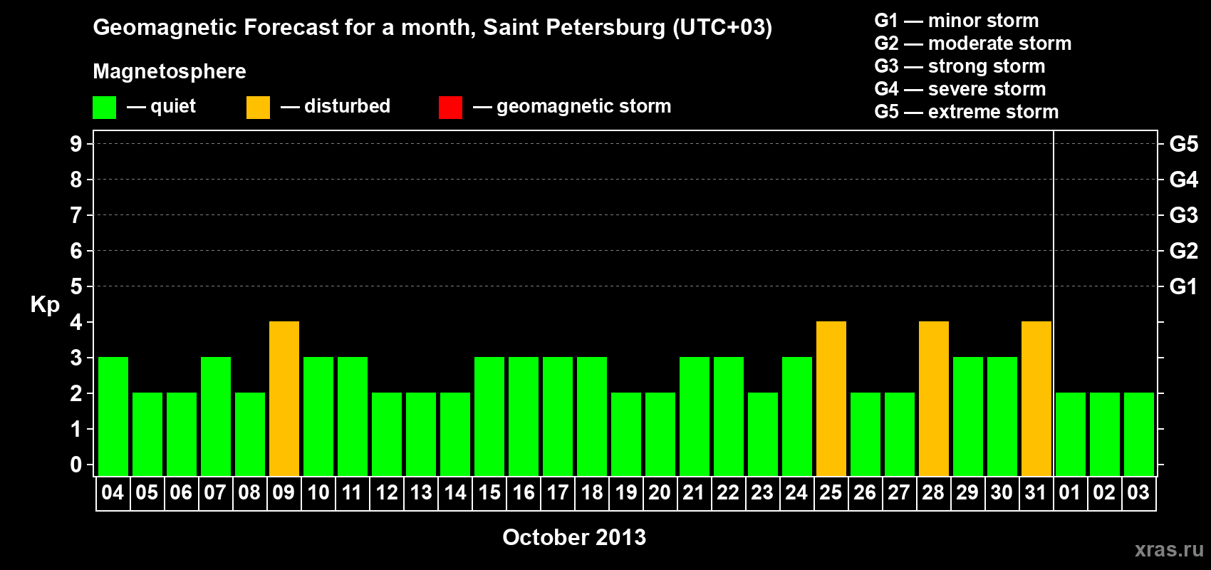 Forecast of the daily maximal value of geomagnetic index Kp for <b>1 month</b> (31 days) <b>from Oct 04, 2013 to Nov 03, 2013</b>