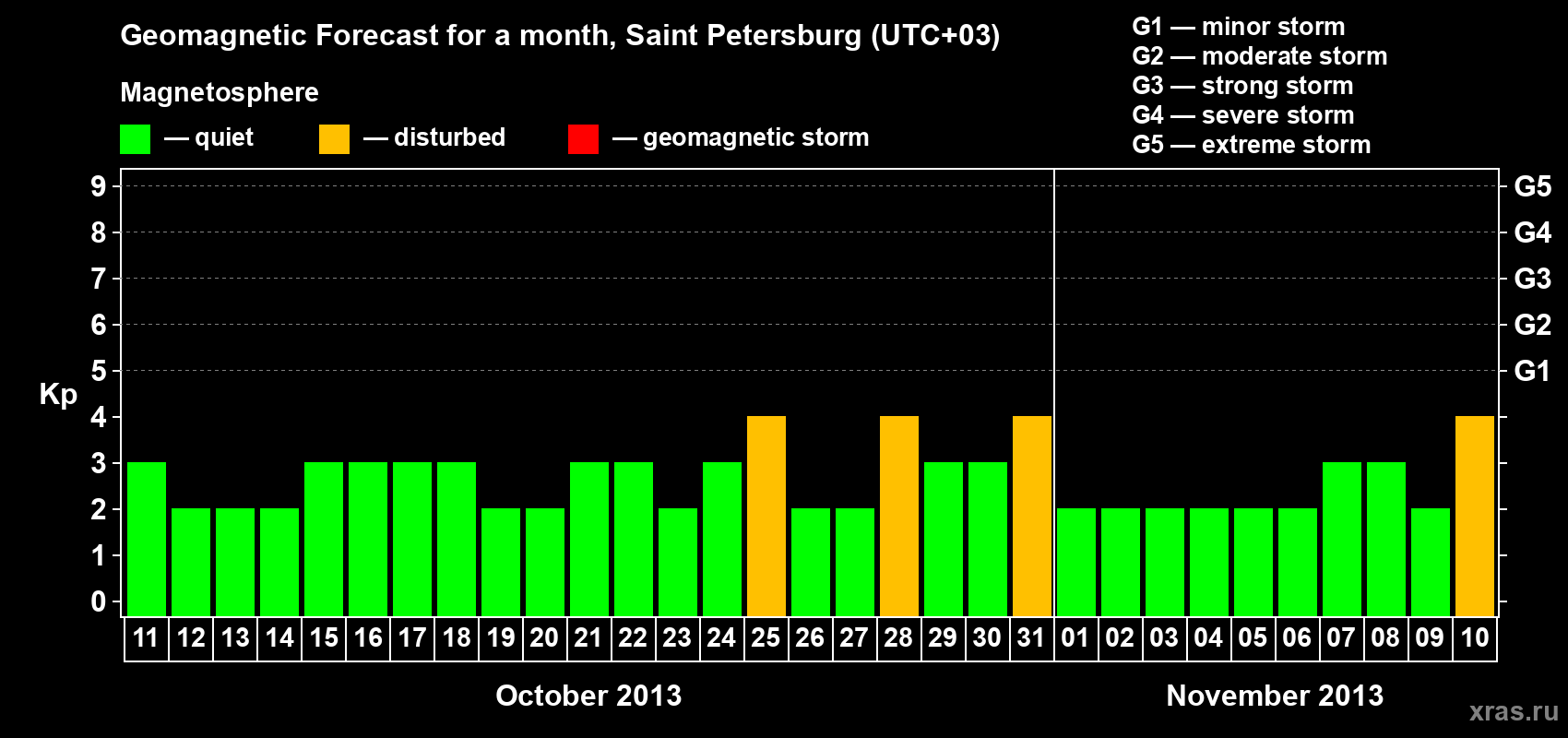 Forecast of the daily maximal value of geomagnetic index Kp for <b>1 month</b> (31 days) <b>from Oct 11, 2013 to Nov 10, 2013</b>