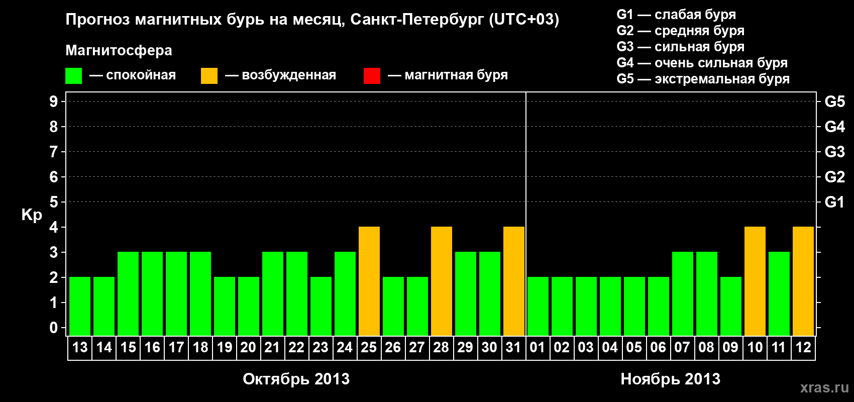 Прогноз максимального суточного геомагнитного индекса Kp на <b>1 месяц</b> (31 день) <b>с 13 октября по 12 ноября 2013 г</b>