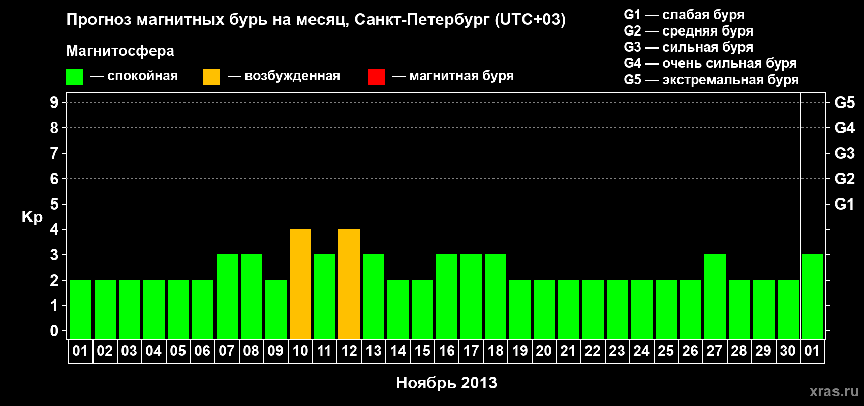 Прогноз максимального суточного геомагнитного индекса Kp на <b>1 месяц</b> (31 день) <b>с 01 ноября по 01 декабря 2013 г</b>