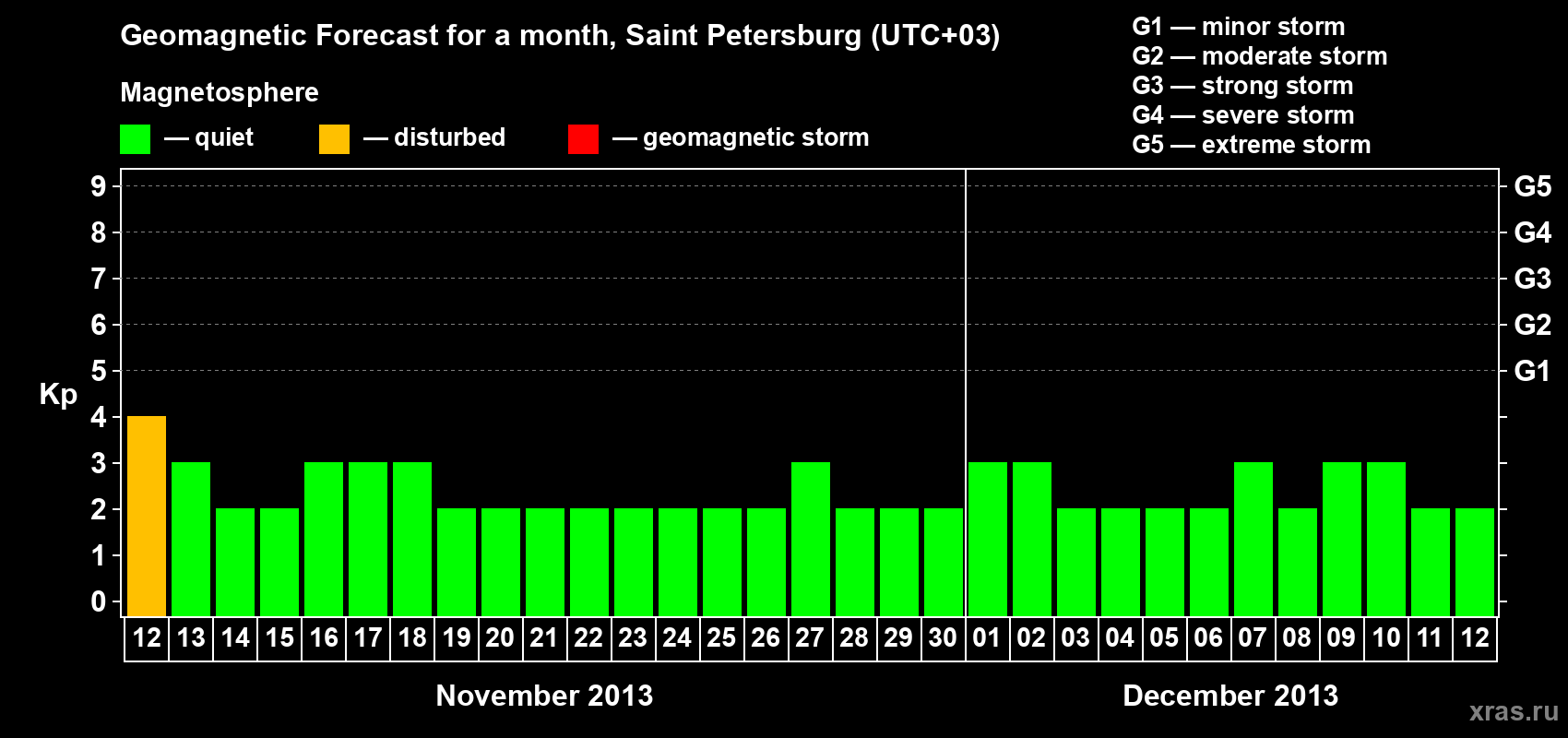 Forecast of the daily maximal value of geomagnetic index Kp for <b>1 month</b> (31 days) <b>from Nov 12, 2013 to Dec 12, 2013</b>