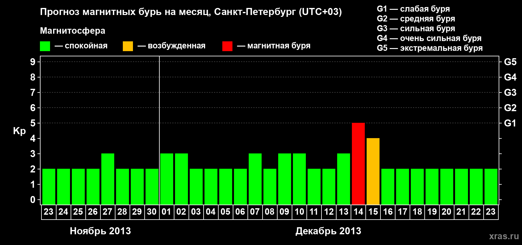Прогноз максимального суточного геомагнитного индекса Kp на <b>1 месяц</b> (31 день) <b>с 23 ноября по 23 декабря 2013 г</b>