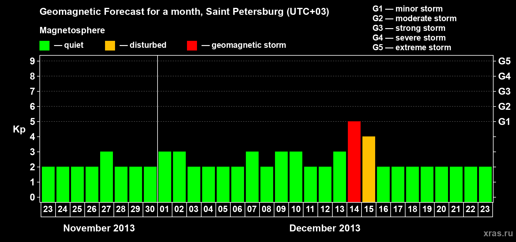 Forecast of the daily maximal value of geomagnetic index Kp for <b>1 month</b> (31 days) <b>from Nov 23, 2013 to Dec 23, 2013</b>